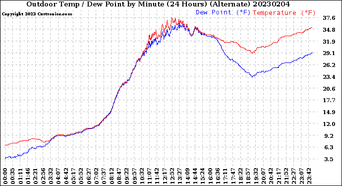 Milwaukee Weather Outdoor Temp / Dew Point<br>by Minute<br>(24 Hours) (Alternate)