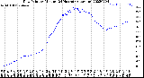 Milwaukee Weather Dew Point<br>by Minute<br>(24 Hours) (Alternate)