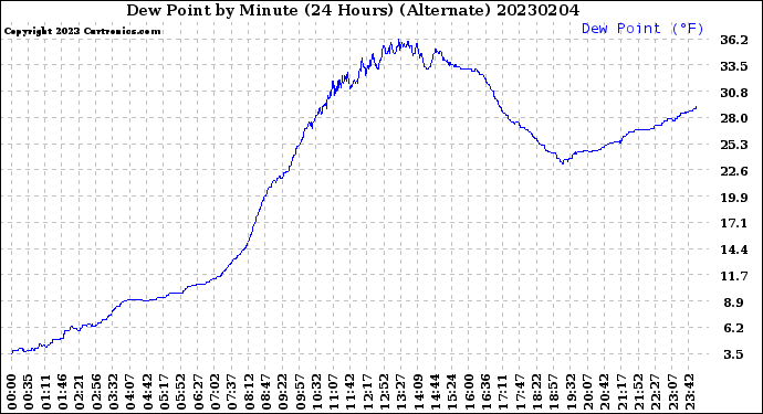 Milwaukee Weather Dew Point<br>by Minute<br>(24 Hours) (Alternate)