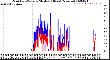 Milwaukee Weather Wind Speed/Gusts<br>by Minute<br>(24 Hours) (Alternate)