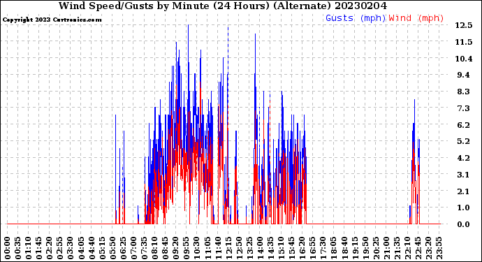 Milwaukee Weather Wind Speed/Gusts<br>by Minute<br>(24 Hours) (Alternate)