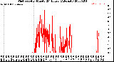 Milwaukee Weather Wind Speed<br>by Minute<br>(24 Hours) (Alternate)