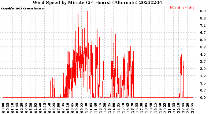 Milwaukee Weather Wind Speed<br>by Minute<br>(24 Hours) (Alternate)