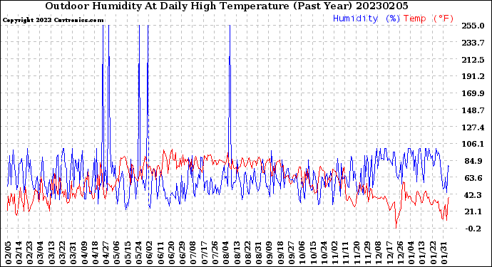 Milwaukee Weather Outdoor Humidity<br>At Daily High<br>Temperature<br>(Past Year)