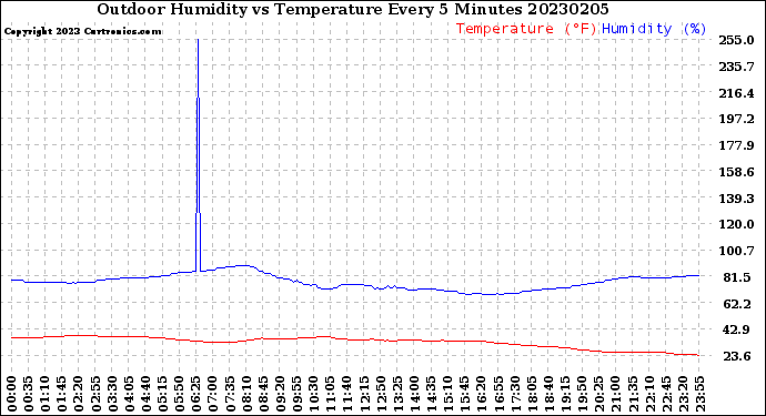 Milwaukee Weather Outdoor Humidity<br>vs Temperature<br>Every 5 Minutes