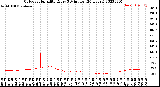 Milwaukee Weather Outdoor Humidity<br>Every 5 Minutes<br>(24 Hours)