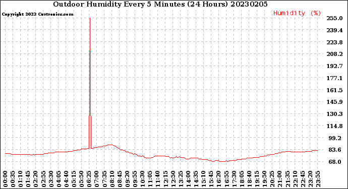 Milwaukee Weather Outdoor Humidity<br>Every 5 Minutes<br>(24 Hours)