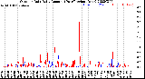 Milwaukee Weather Outdoor Rain<br>Daily Amount<br>(Past/Previous Year)