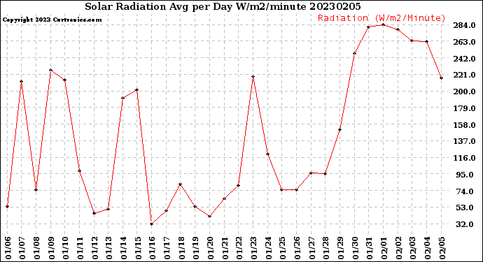 Milwaukee Weather Solar Radiation<br>Avg per Day W/m2/minute