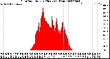 Milwaukee Weather Solar Radiation<br>per Minute<br>(24 Hours)