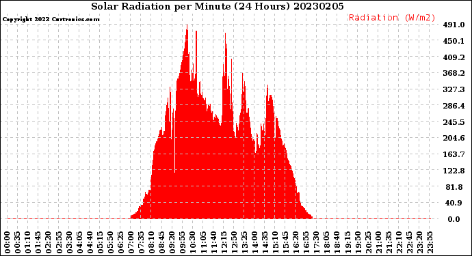 Milwaukee Weather Solar Radiation<br>per Minute<br>(24 Hours)