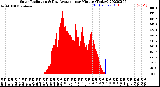 Milwaukee Weather Solar Radiation<br>& Day Average<br>per Minute<br>(Today)