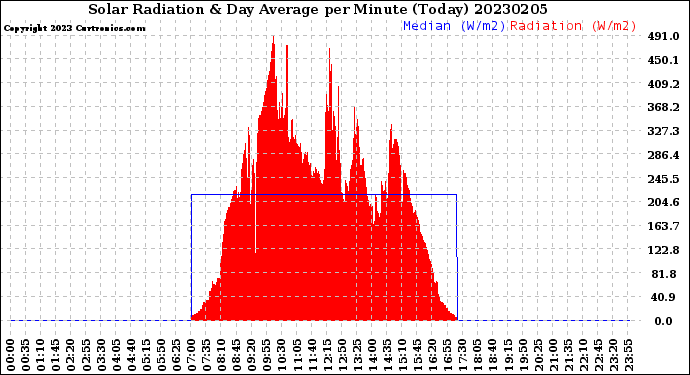 Milwaukee Weather Solar Radiation<br>& Day Average<br>per Minute<br>(Today)