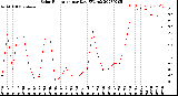 Milwaukee Weather Solar Radiation<br>per Day KW/m2