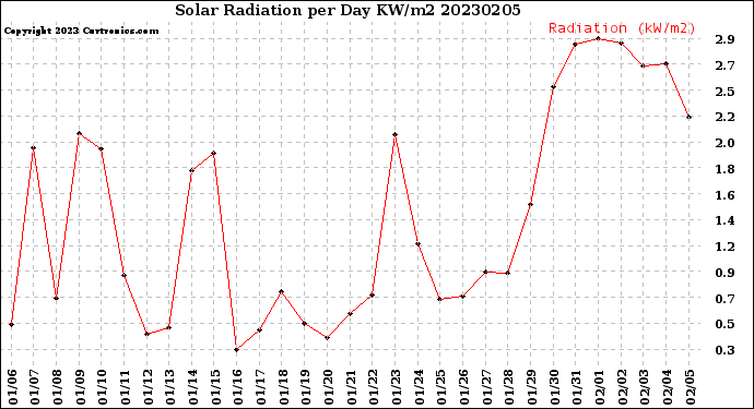 Milwaukee Weather Solar Radiation<br>per Day KW/m2