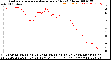 Milwaukee Weather Outdoor Temperature<br>vs Heat Index<br>per Minute<br>(24 Hours)