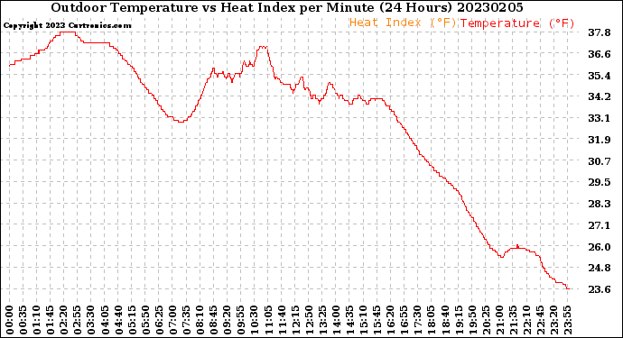 Milwaukee Weather Outdoor Temperature<br>vs Heat Index<br>per Minute<br>(24 Hours)