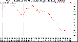 Milwaukee Weather Outdoor Temperature<br>vs Wind Chill<br>per Minute<br>(24 Hours)