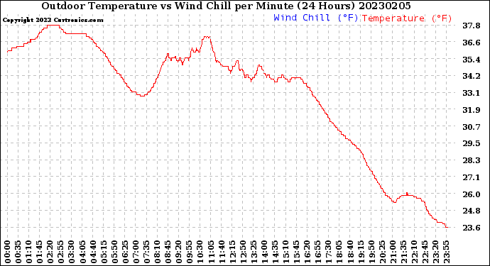 Milwaukee Weather Outdoor Temperature<br>vs Wind Chill<br>per Minute<br>(24 Hours)