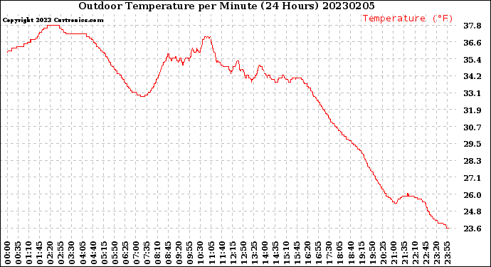 Milwaukee Weather Outdoor Temperature<br>per Minute<br>(24 Hours)