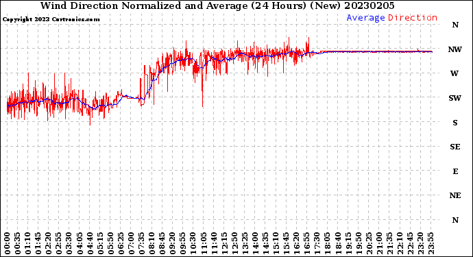 Milwaukee Weather Wind Direction<br>Normalized and Average<br>(24 Hours) (New)