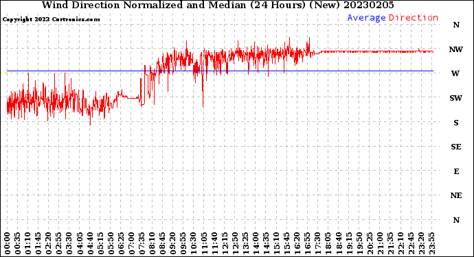 Milwaukee Weather Wind Direction<br>Normalized and Median<br>(24 Hours) (New)