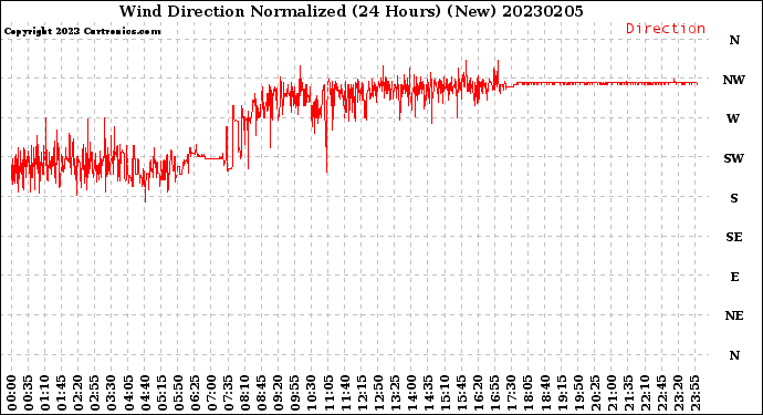 Milwaukee Weather Wind Direction<br>Normalized<br>(24 Hours) (New)