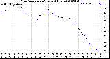 Milwaukee Weather Wind Chill<br>Hourly Average<br>(24 Hours)