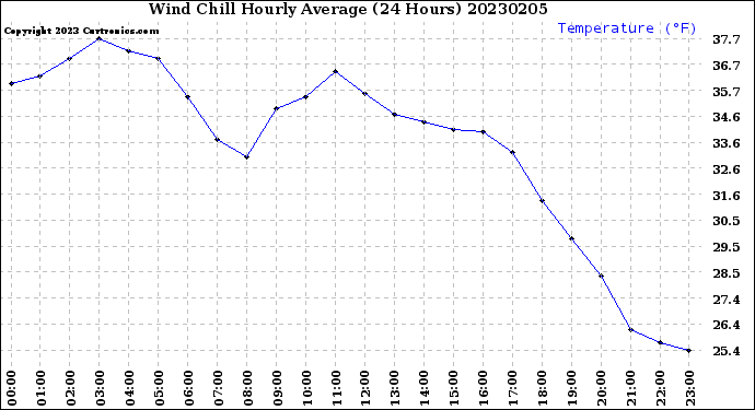 Milwaukee Weather Wind Chill<br>Hourly Average<br>(24 Hours)