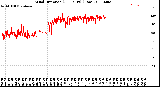 Milwaukee Weather Wind Direction<br>(24 Hours) (Raw)