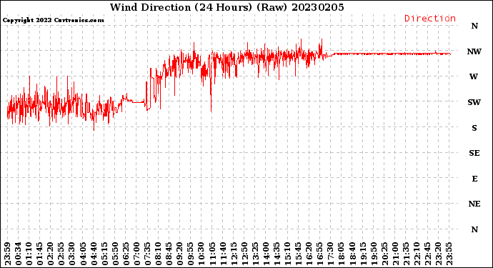 Milwaukee Weather Wind Direction<br>(24 Hours) (Raw)