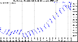 Milwaukee Weather Barometric Pressure<br>per Hour<br>(24 Hours)