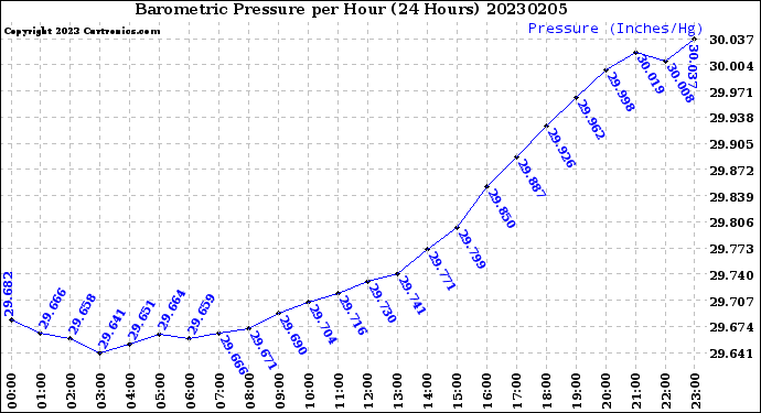 Milwaukee Weather Barometric Pressure<br>per Hour<br>(24 Hours)