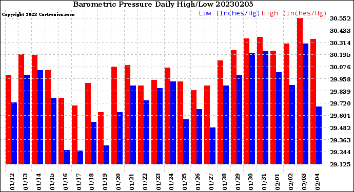 Milwaukee Weather Barometric Pressure<br>Daily High/Low