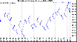 Milwaukee Weather Barometric Pressure<br>Daily High