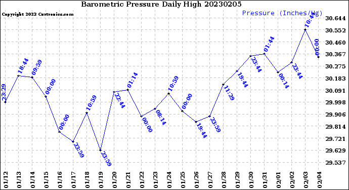 Milwaukee Weather Barometric Pressure<br>Daily High