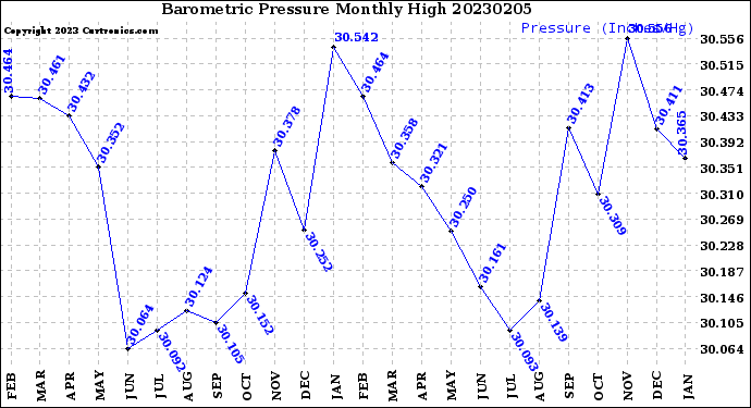 Milwaukee Weather Barometric Pressure<br>Monthly High