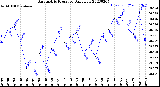 Milwaukee Weather Barometric Pressure<br>Daily Low