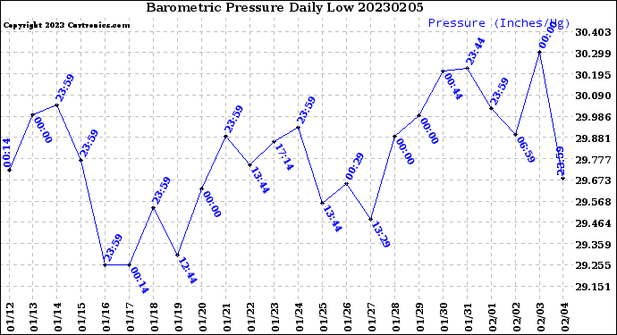 Milwaukee Weather Barometric Pressure<br>Daily Low