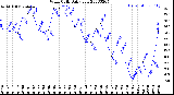 Milwaukee Weather Wind Chill<br>Daily Low