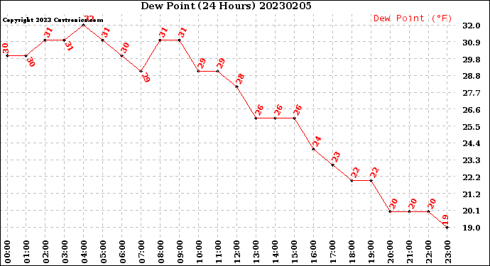 Milwaukee Weather Dew Point<br>(24 Hours)