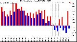 Milwaukee Weather Dew Point<br>Daily High/Low