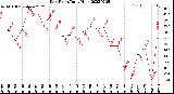 Milwaukee Weather Dew Point<br>Daily High