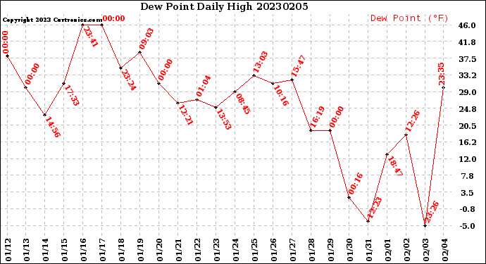 Milwaukee Weather Dew Point<br>Daily High