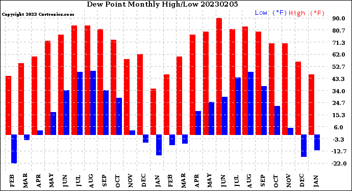 Milwaukee Weather Dew Point<br>Monthly High/Low