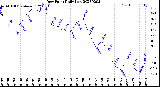 Milwaukee Weather Dew Point<br>Daily Low