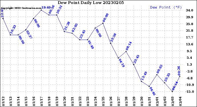 Milwaukee Weather Dew Point<br>Daily Low