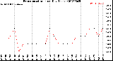 Milwaukee Weather Evapotranspiration<br>per Day (Inches)