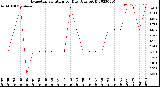 Milwaukee Weather Evapotranspiration<br>per Day (Ozs sq/ft)