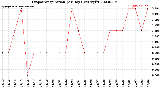 Milwaukee Weather Evapotranspiration<br>per Day (Ozs sq/ft)